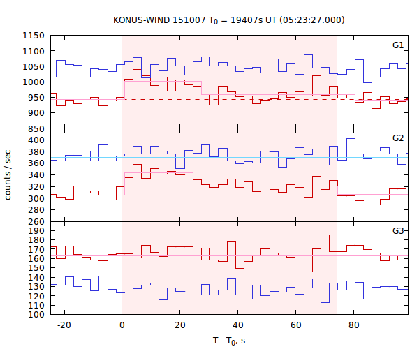 light curves