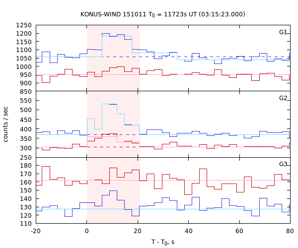 light curves