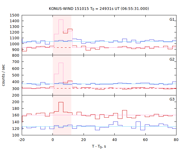 light curves