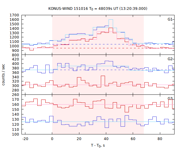 light curves