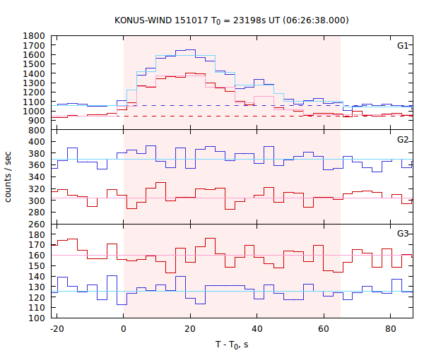 light curves