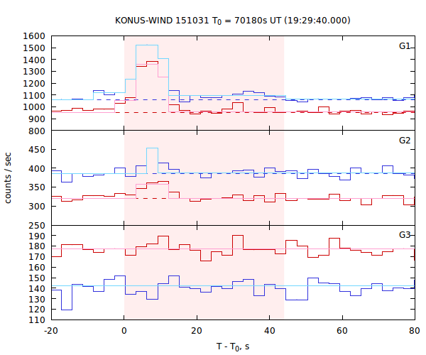 light curves