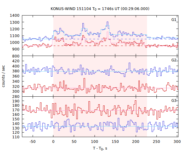 light curves