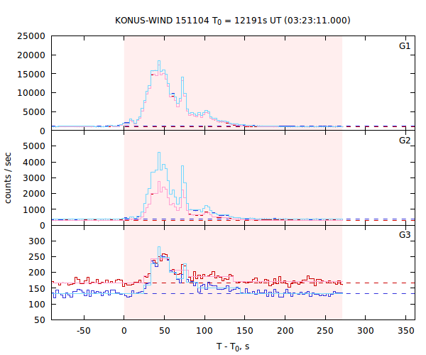 light curves