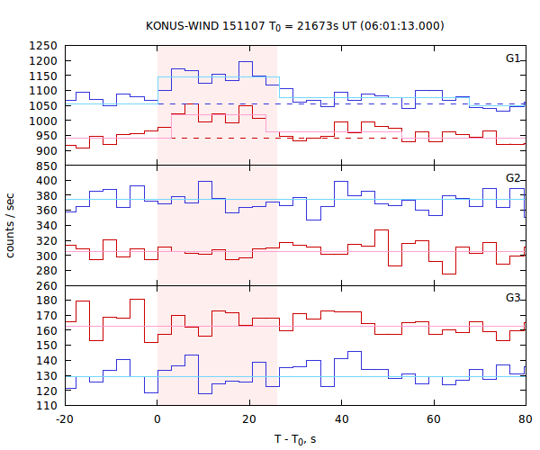 light curves