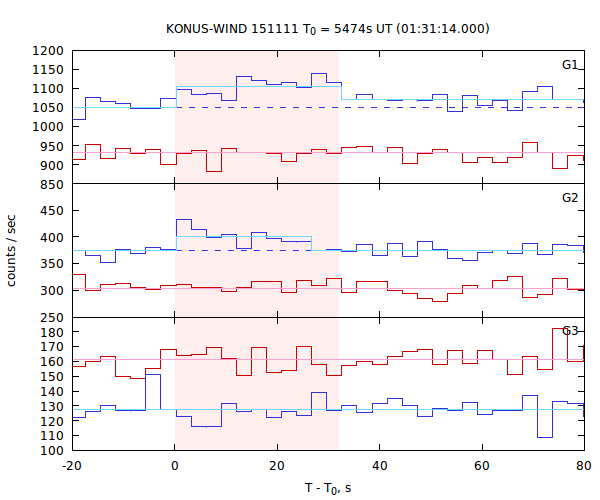 light curves