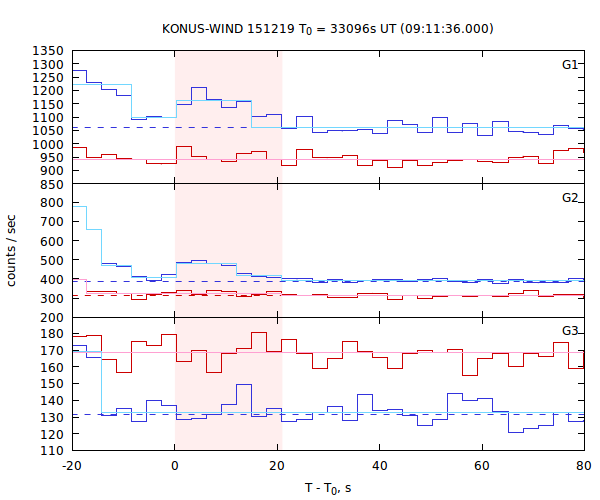 light curves