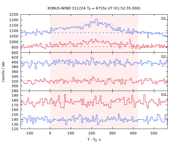 light curves