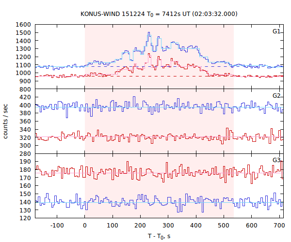 light curves