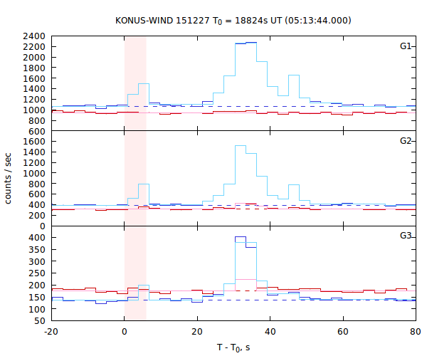 light curves