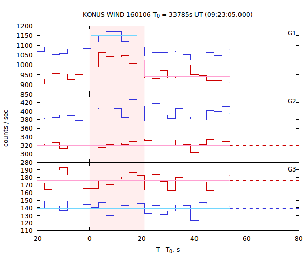 light curves