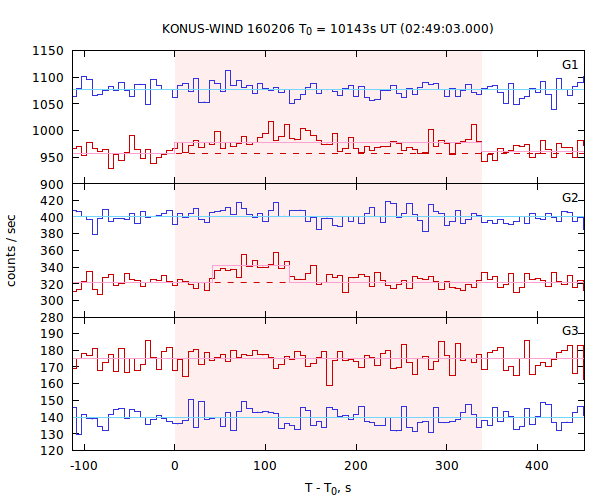 light curves