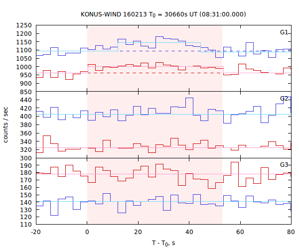 light curves