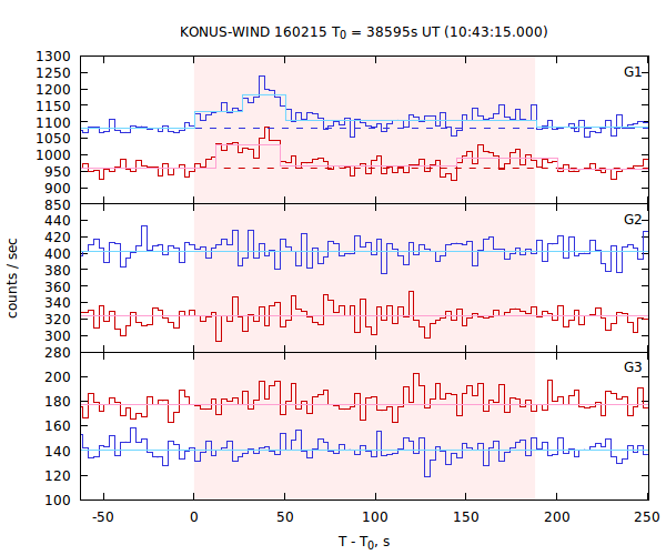 light curves