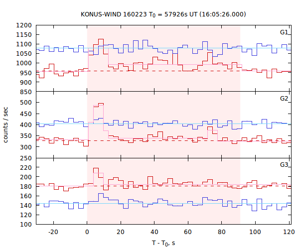 light curves