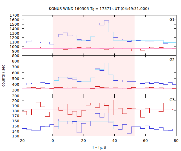 light curves