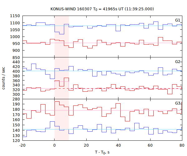 light curves