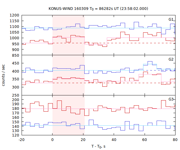 light curves