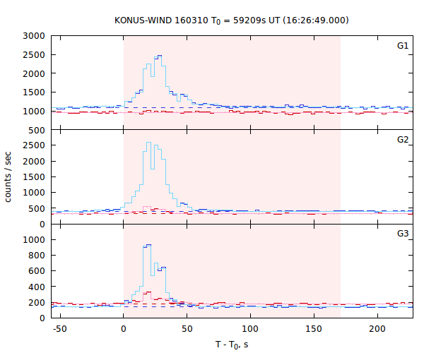 light curves