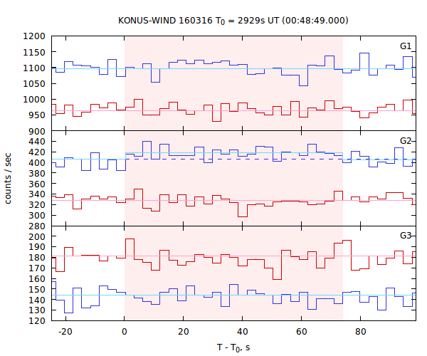 light curves