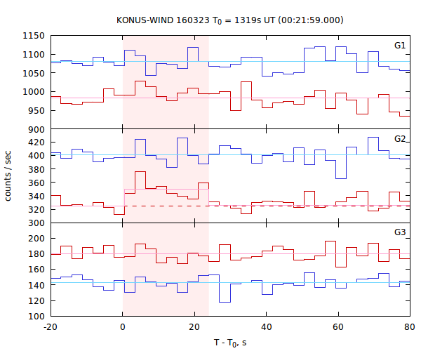 light curves