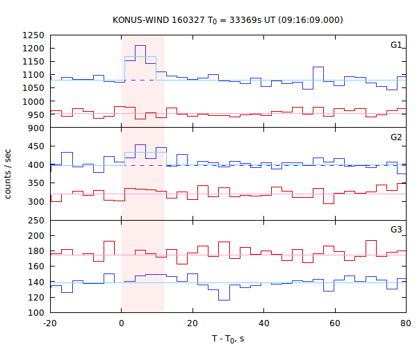 light curves