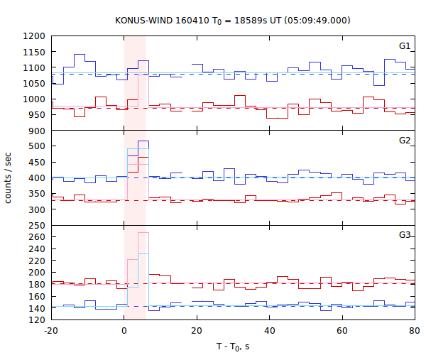 light curves