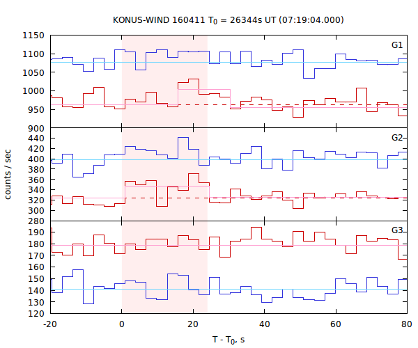 light curves