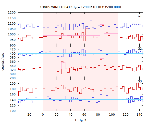 light curves