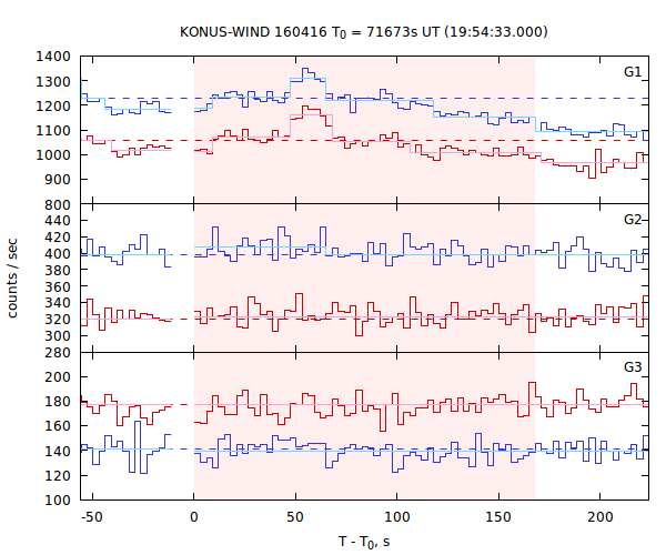 light curves