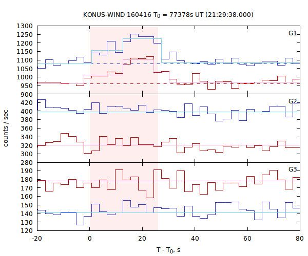 light curves