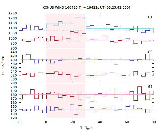 light curves