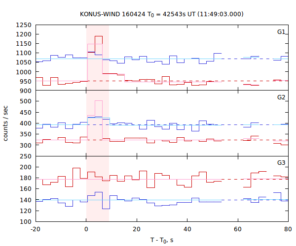 light curves