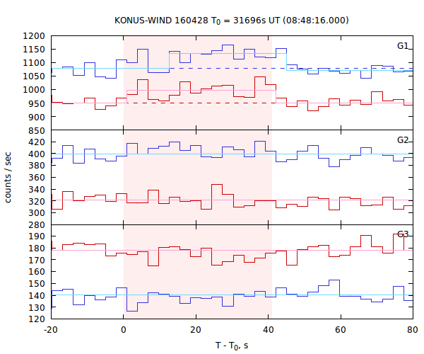 light curves