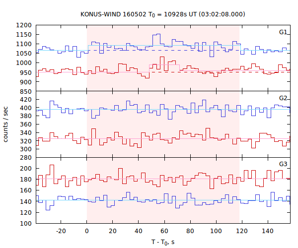 light curves