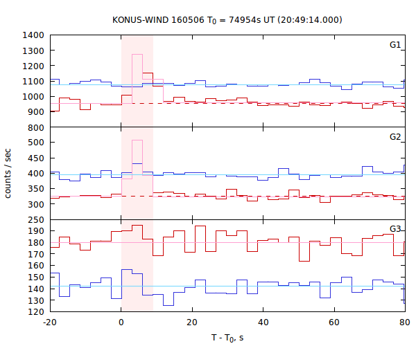 light curves