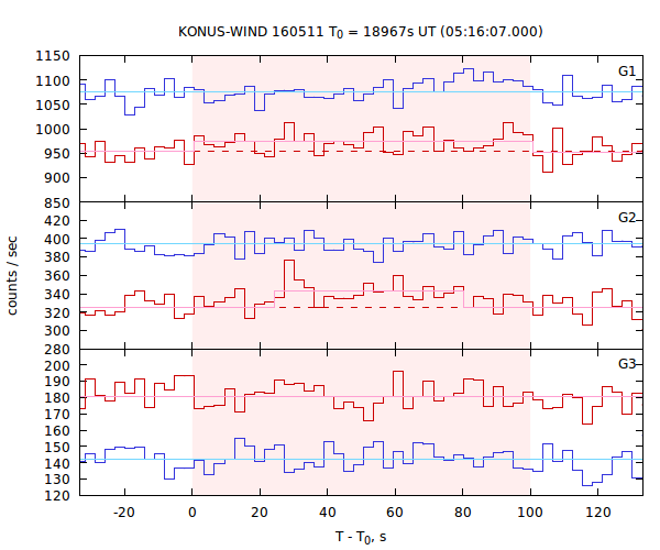 light curves