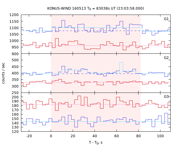 light curves