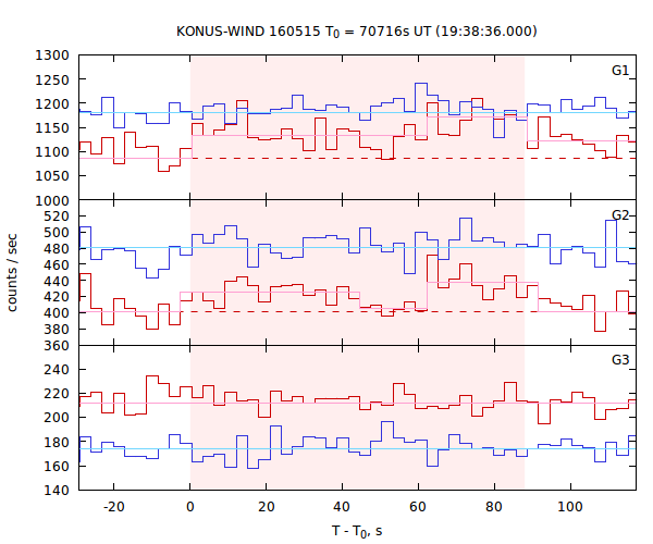 light curves