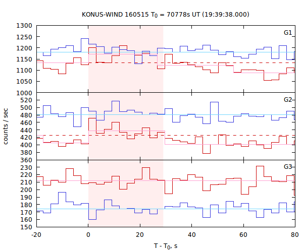 light curves