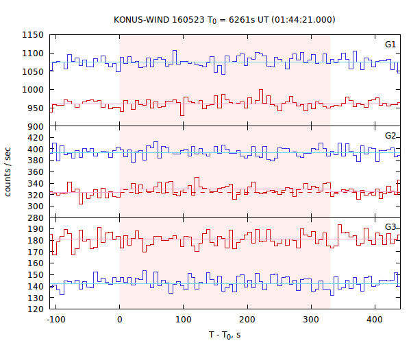 light curves