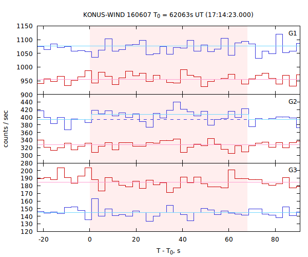 light curves