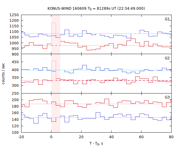 light curves