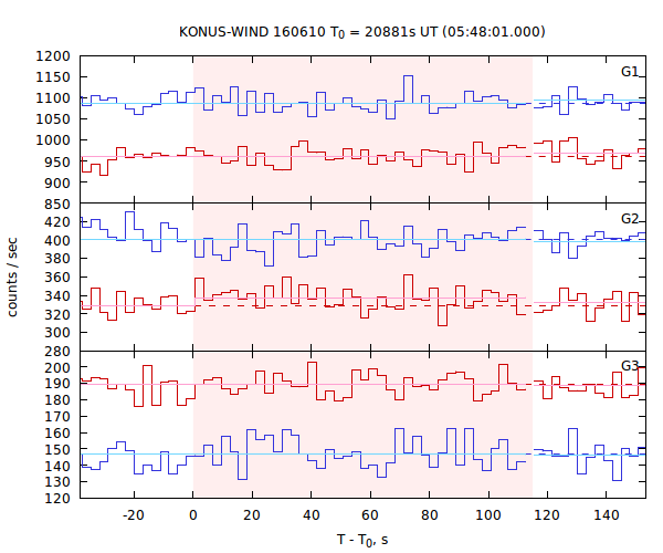 light curves