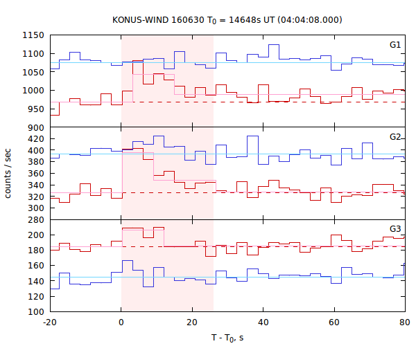 light curves