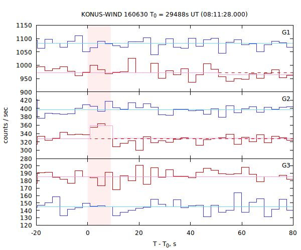 light curves