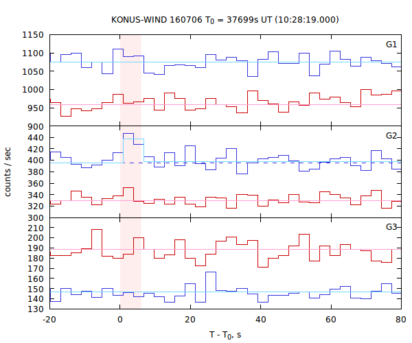 light curves