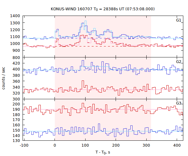 light curves