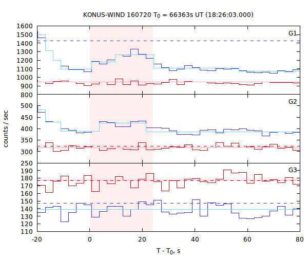 light curves