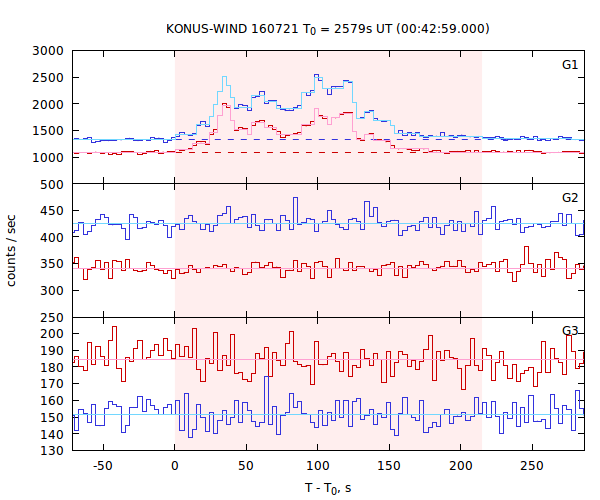 light curves